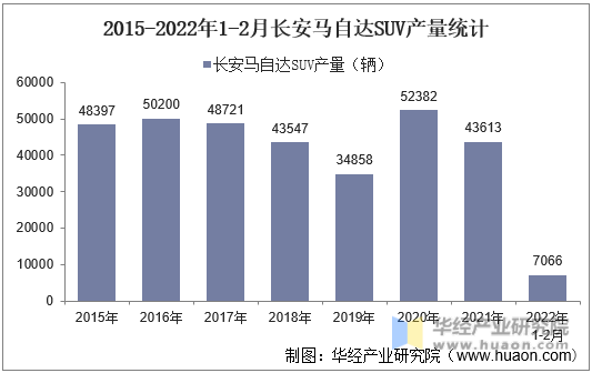 2015-2022年1-2月长安马自达SUV产量统计
