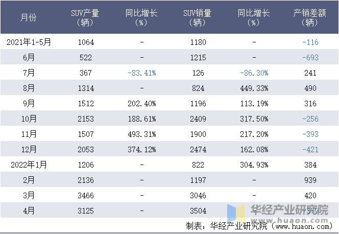 2021-2022年1-4月重庆金康新能源汽车有限公司SUV月度产销量统计表