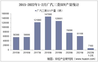 2022年2月广汽三菱SUV产销量、产销差额及各车型产销量结构统计分析
