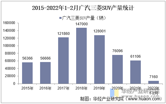 2015-2022年1-2月广汽三菱SUV产量统计
