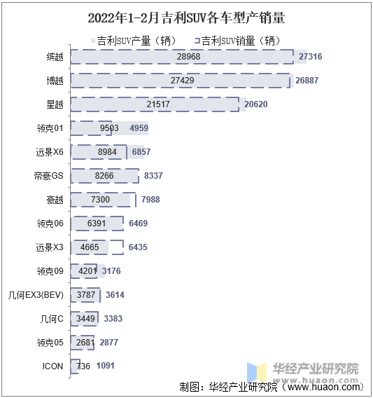 2022年1-2月吉利SUV各车型产销量