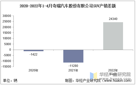 2020-2022年1-4月奇瑞汽车股份有限公司SUV产销差额