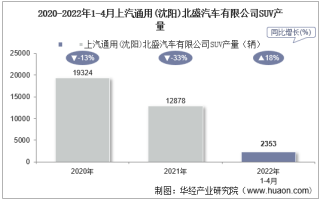2022年4月上汽通用(沈阳)北盛汽车有限公司SUV产量统计分析