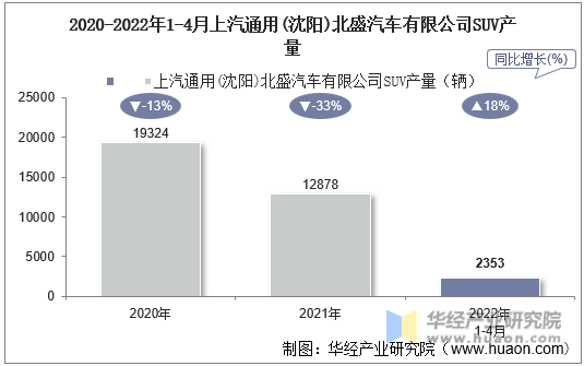 2020-2022年1-4月上汽通用(沈阳)北盛汽车有限公司SUV产量