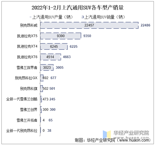 2022年1-2月上汽通用SUV各车型产销量