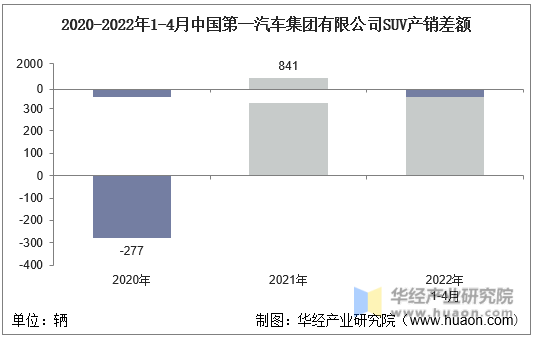 2020-2022年1-4月重汽(重庆)轻型汽车有限公司SUV产销差额
