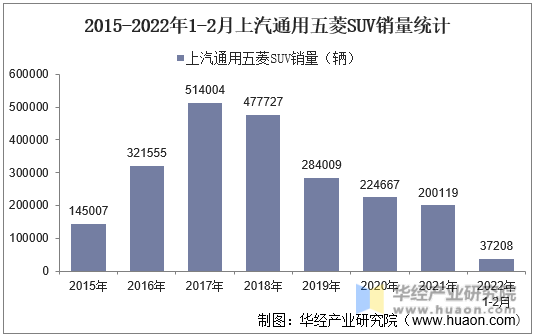 2015-2022年1-2月上汽通用五菱SUV销量统计