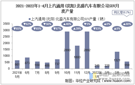 2021-2022年1-4月上汽通用(沈阳)北盛汽车有限公司SUV月度产量