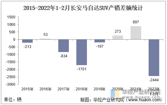 2015-2022年1-2月长安马自达SUV产销差额统计