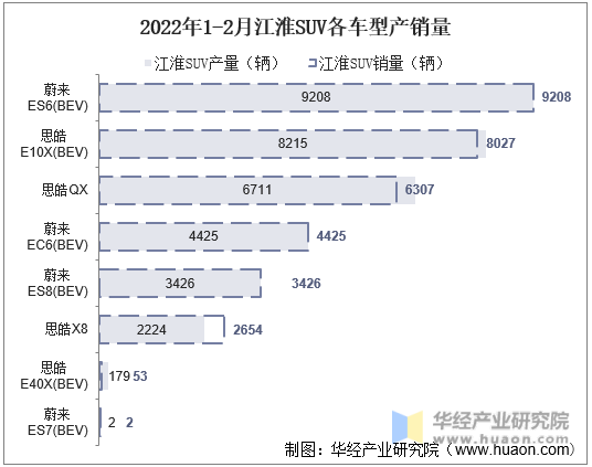 2022年1-2月江淮SUV各车型产销量
