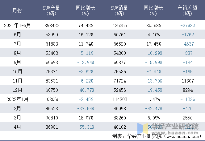 2021-2022年1-4月重庆长安汽车股份有限公司SUV月度产销量统计表