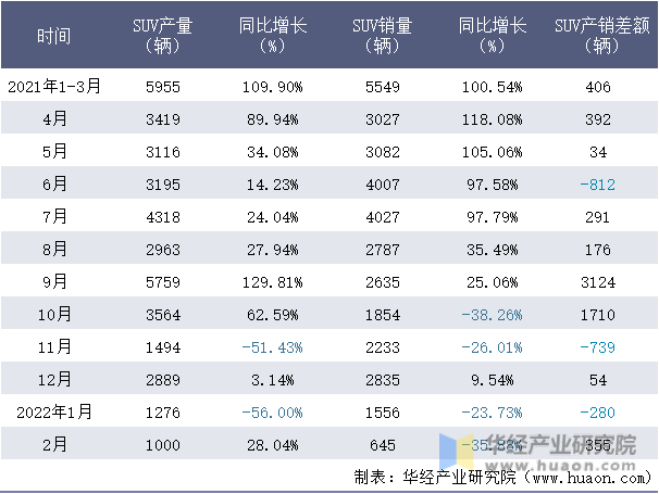 2021-2022年1-2月威马汽车SUV月度产销量情况统计表