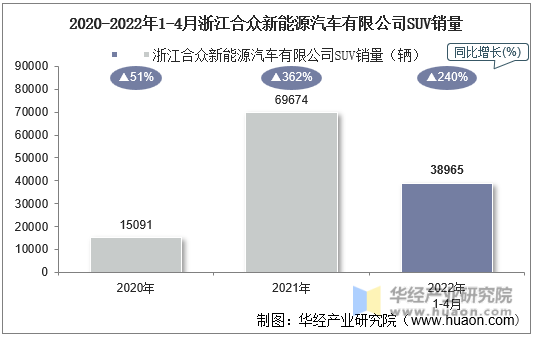 2020-2022年1-4月浙江合众新能源汽车有限公司SUV销量