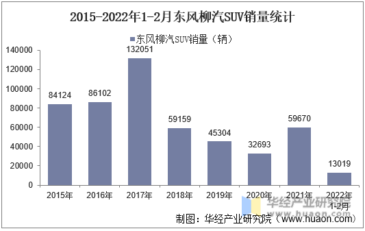 2015-2022年1-2月东风柳汽SUV销量统计