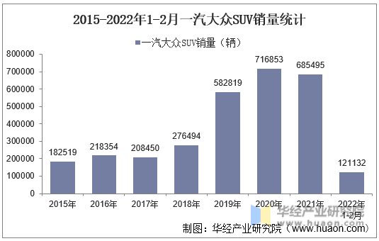 2015-2022年1-2月一汽大众SUV销量统计