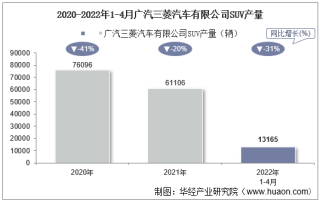 2022年4月广汽三菱汽车有限公司SUV产量、销量及产销差额统计分析