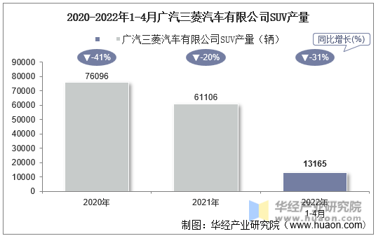 2020-2022年1-4月广汽三菱汽车有限公司SUV产量