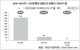 2022年4月深圳市宝能汽车有限公司SUV产量及销量统计分析