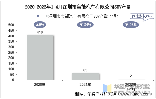 2020-2022年1-4月深圳市宝能汽车有限公司SUV产量