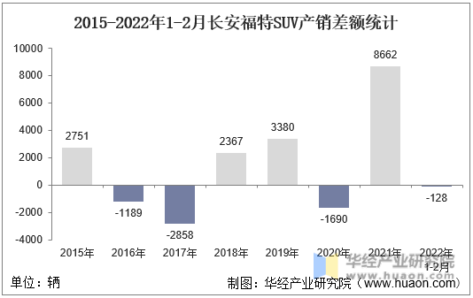 2015-2022年1-2月长安福特SUV产销差额统计
