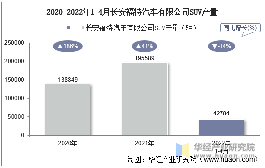 2020-2022年1-4月长安福特汽车有限公司SUV产量