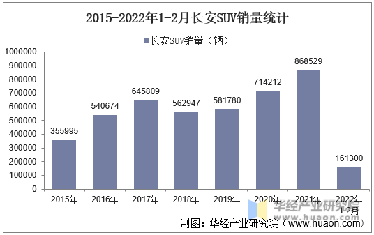 2015-2022年1-2月长安SUV销量统计