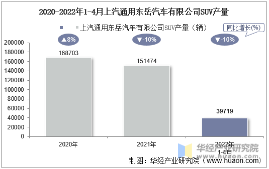 2020-2022年1-4月上汽通用东岳汽车有限公司SUV产量