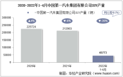 2022年4月中国第一汽车集团有限公司SUV产量、销量及产销差额统计分析