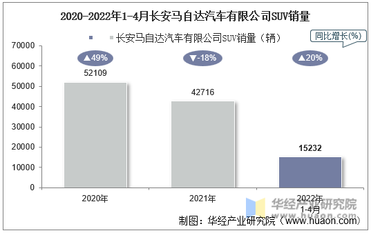 2020-2022年1-4月长安马自达汽车有限公司SUV销量