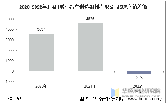 2020-2022年1-4月威马汽车制造温州有限公司SUV产销差额