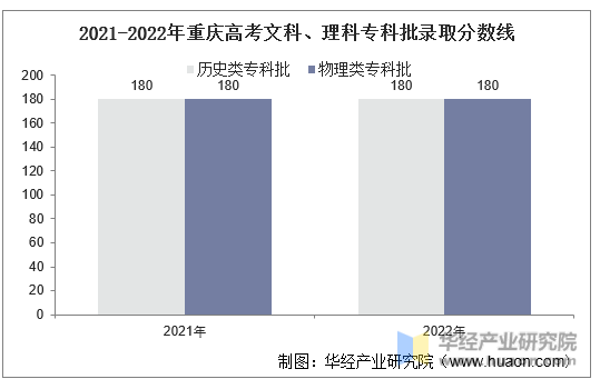 2021-2022年重庆高考文科、理科专科批录取分数线