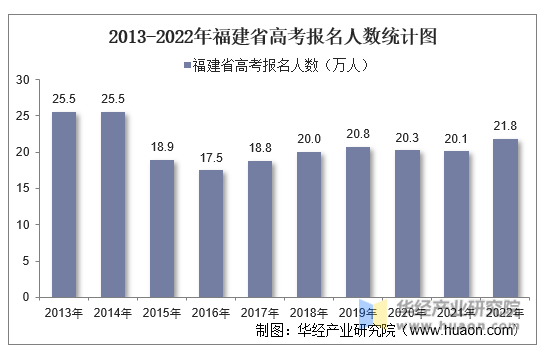 2013-2022年福建省高考报名人数统计图