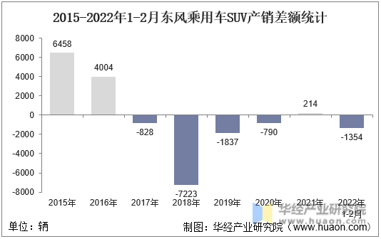 2015-2022年1-2月东风乘用车SUV产销差额统计