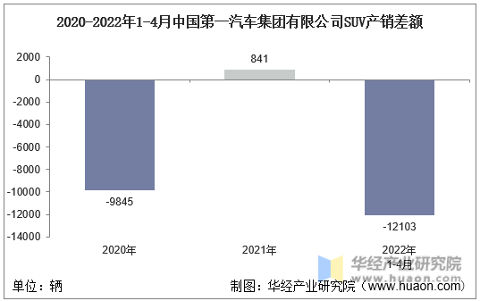 2020-2022年1-4月中国第一汽车集团有限公司SUV产销差额