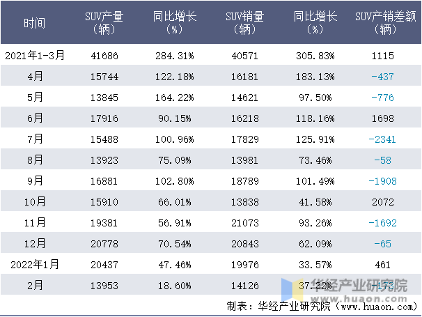 2021-2022年1-2月江淮SUV月度产销量情况统计表