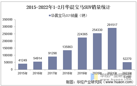 2015-2022年1-2月华晨宝马SUV销量统计