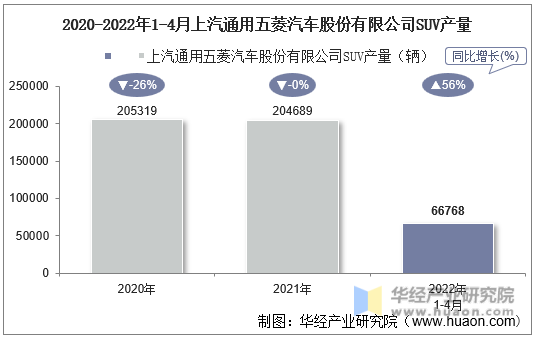 2020-2022年1-4月上汽通用五菱汽车股份有限公司SUV产量