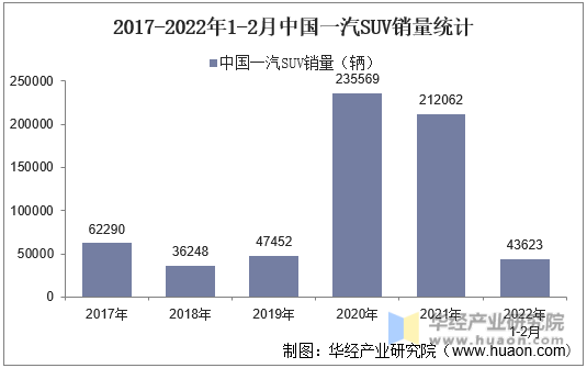 2017-2022年1-2月中国一汽SUV销量统计