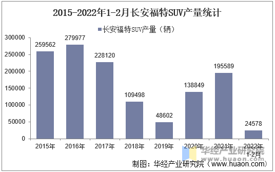 2015-2022年1-2月长安福特SUV产量统计