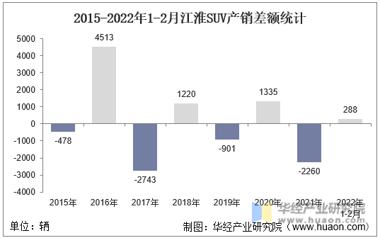 2015-2022年1-2月江淮SUV产销差额统计