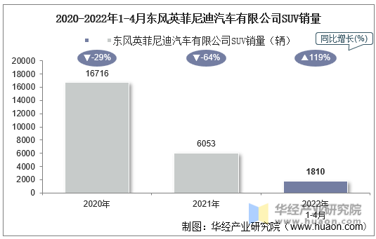 2020-2022年1-4月东风英菲尼迪汽车有限公司SUV销量
