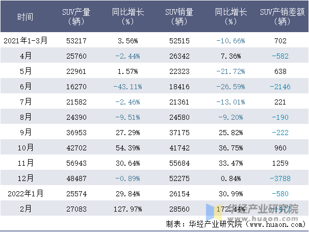 2021-2022年1-2月上海股份SUV月度产销量情况统计表