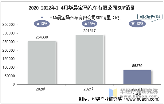 2020-2022年1-4月华晨宝马汽车有限公司SUV销量