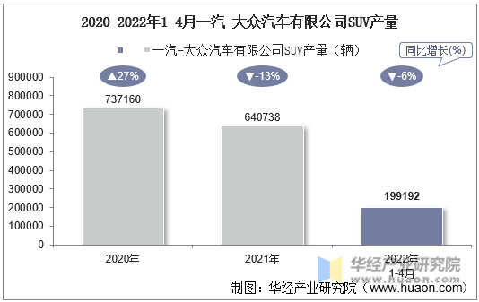 2020-2022年1-4月一汽-大众汽车有限公司SUV产量