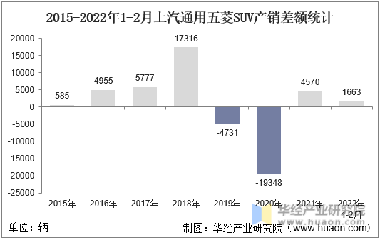 2015-2022年1-2月上汽通用五菱SUV产销差额统计
