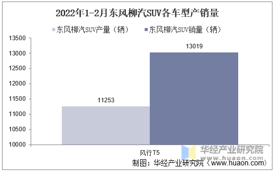2022年1-2月东风柳汽SUV各车型产销量