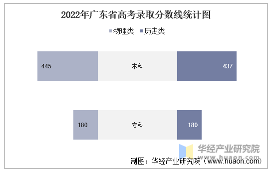 2022年广东省高考录取分数线统计图
