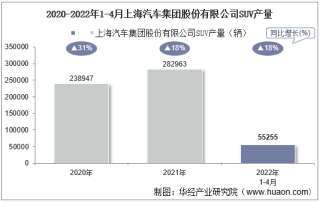 2022年4月上海汽车集团股份有限公司SUV产量、销量及产销差额统计分析
