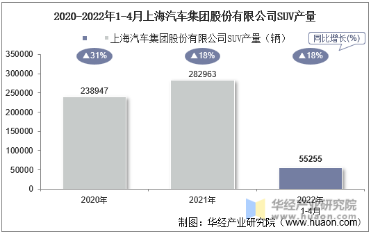 2020-2022年1-4月上海汽车集团股份有限公司SUV产量