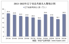 2022年辽宁省高考报名人数、录取分数线及一分一档表